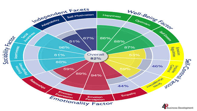 Emotional Intelligence In A Business Environment