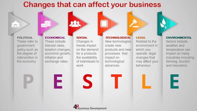 How To Apply PESTLE Analysis To Your Strategic Planning