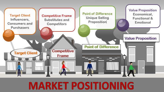 Positioning Strategy: The Basics of Positioning Your Business